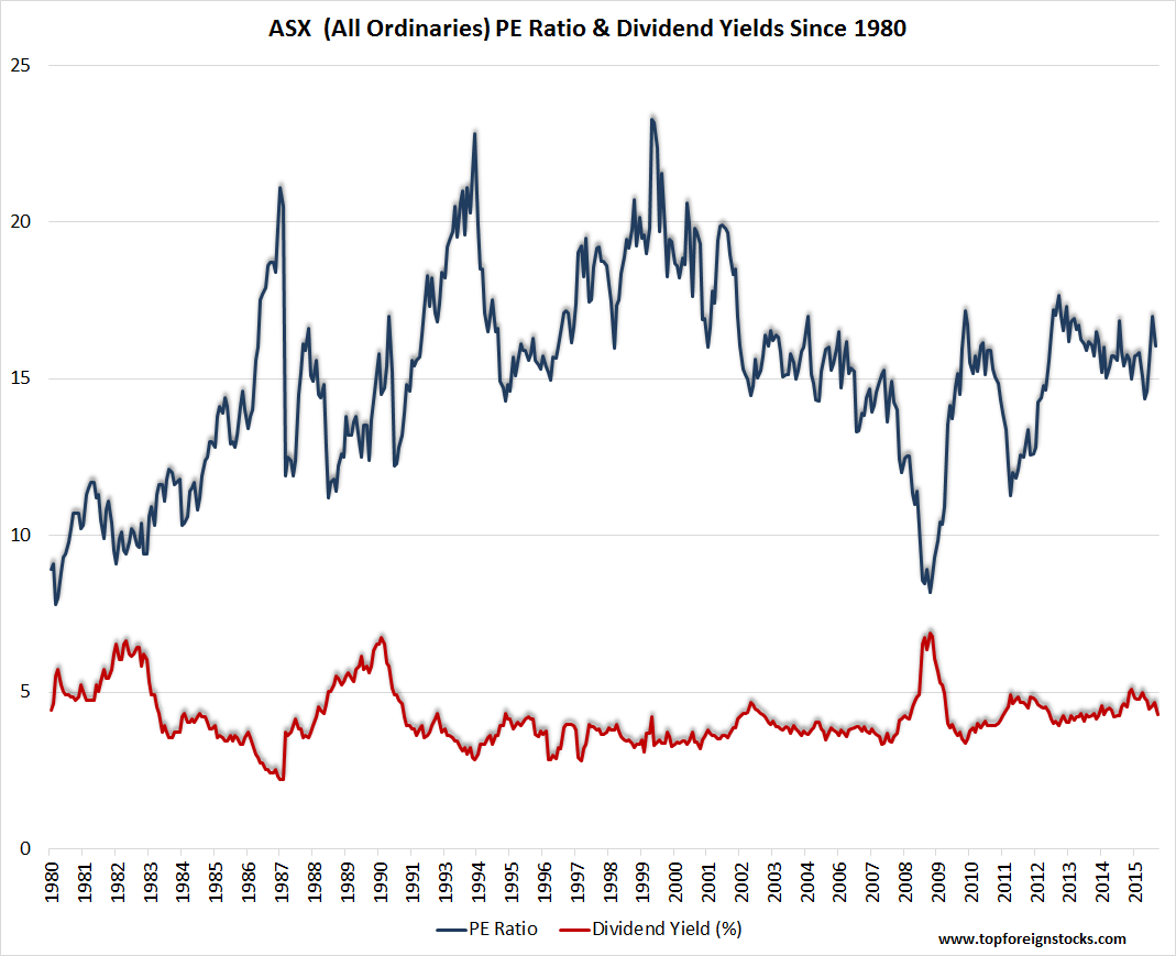 ASX All Ordinaries PE Ratio and Dividend Yields since 1980 Chart