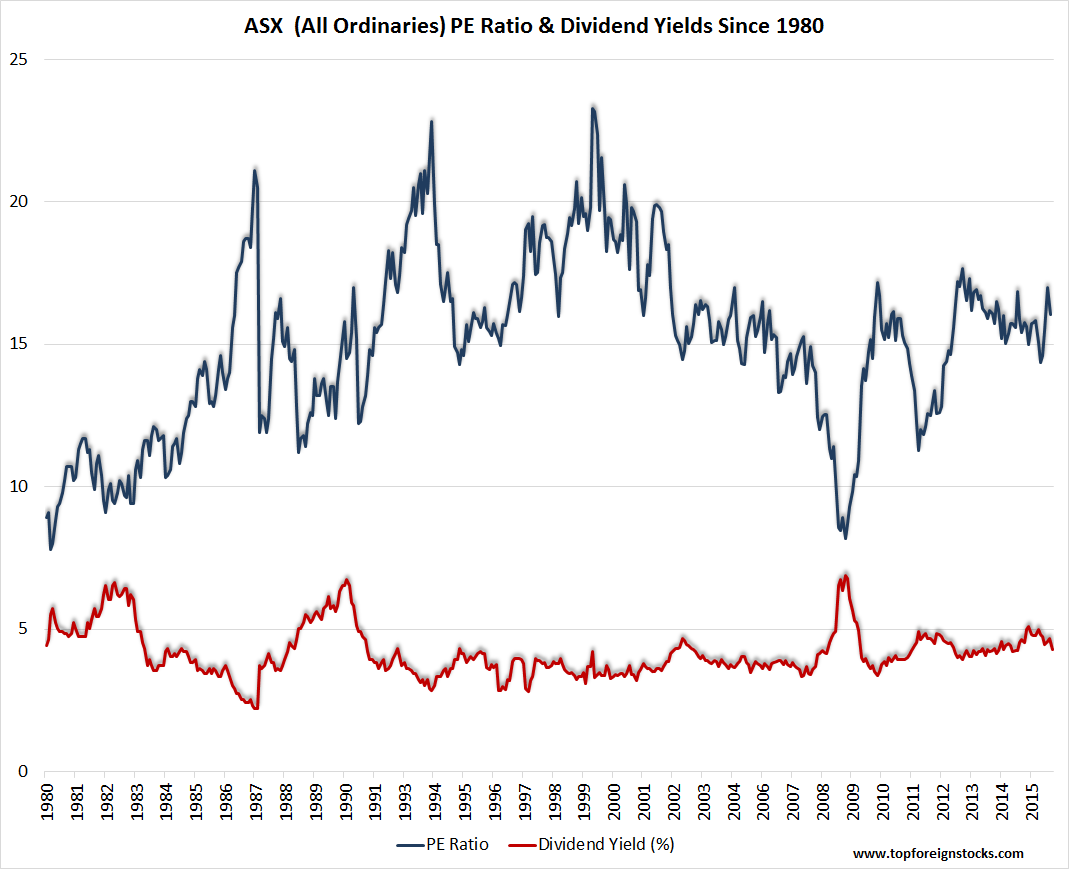 Asx All Ordinaries Pe Ratio And Dividend Yield Since 1980