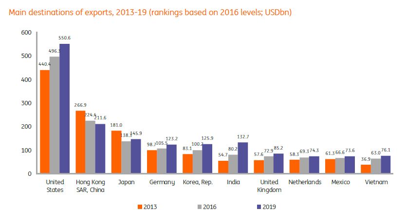 largest export from china to which country