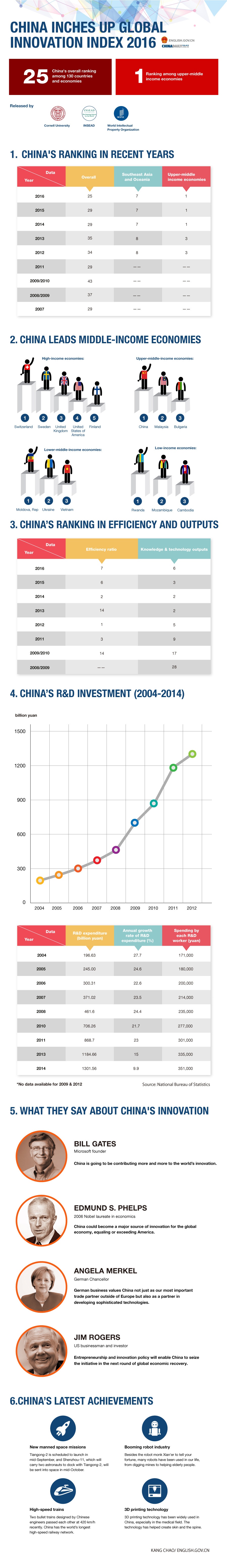 China Innovation Ranking Infographic