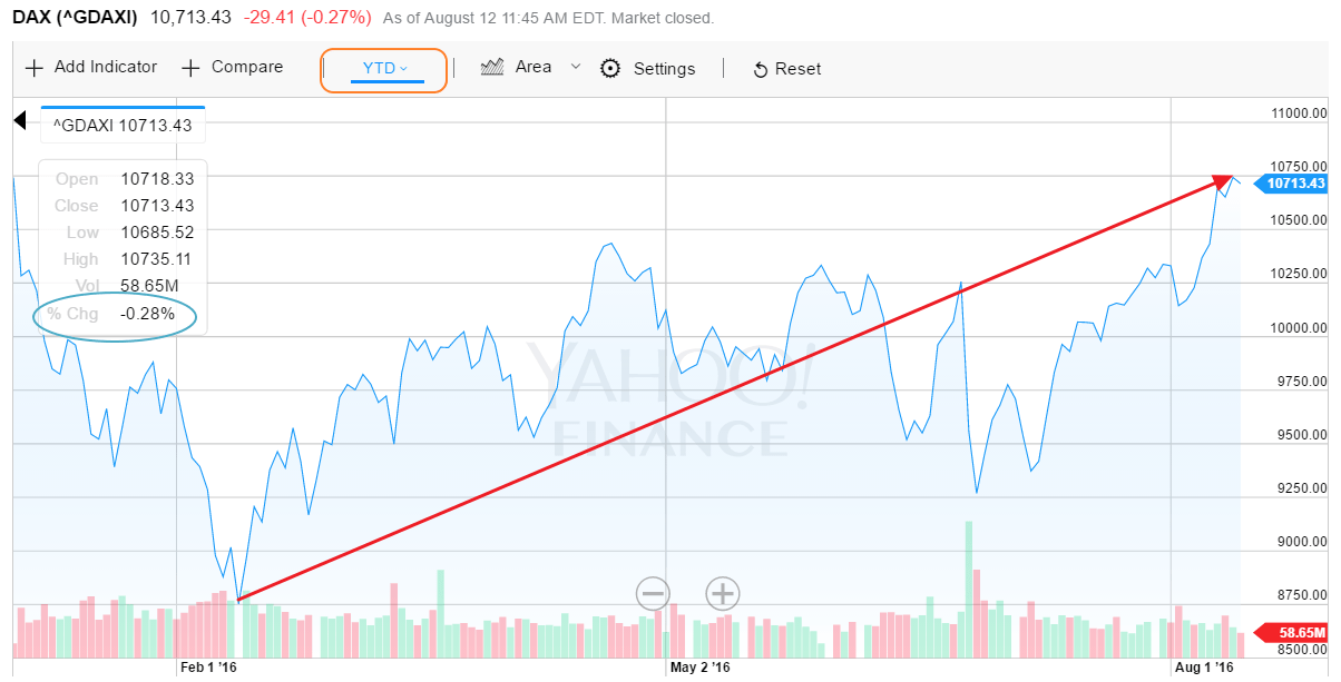 Dax Kursindex Chart