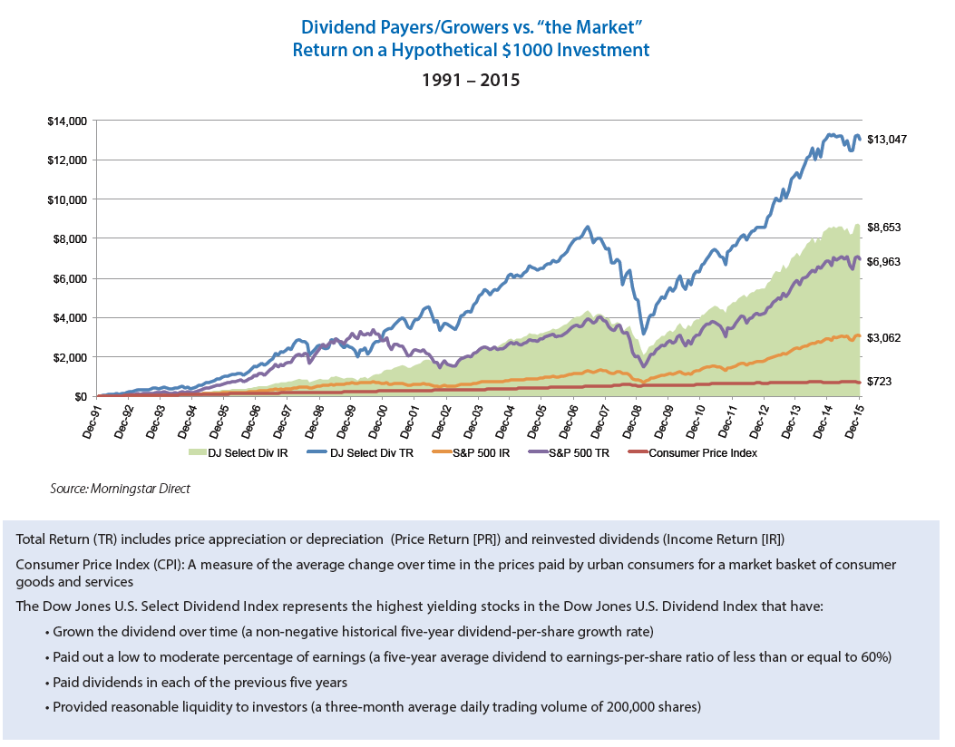 Dividned Growers and Payers vs the Market Chart