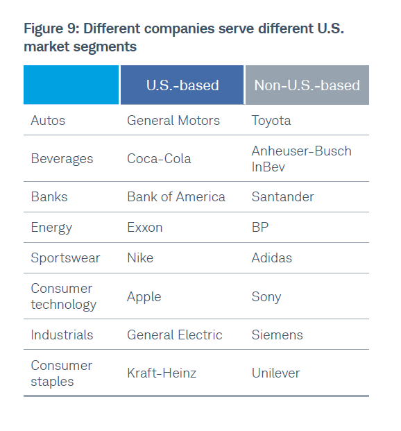 Foreign Firms with Big US Revenues