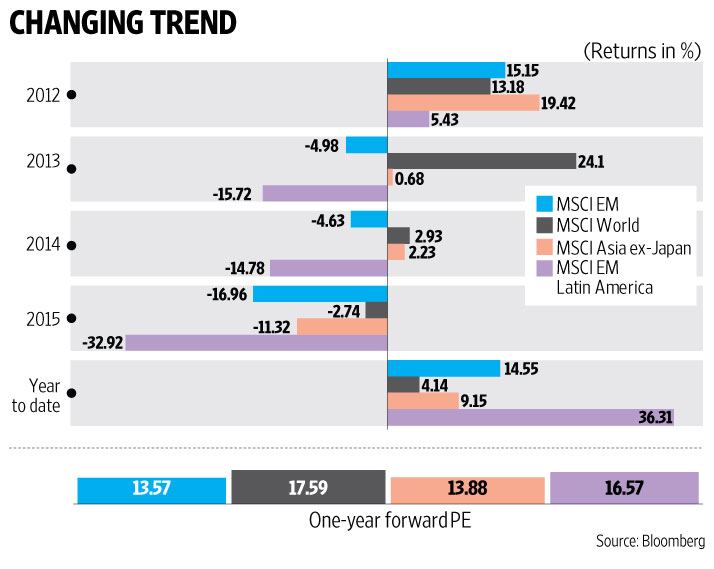MSCI Emerging_Markets vs Other markets Returns Chart