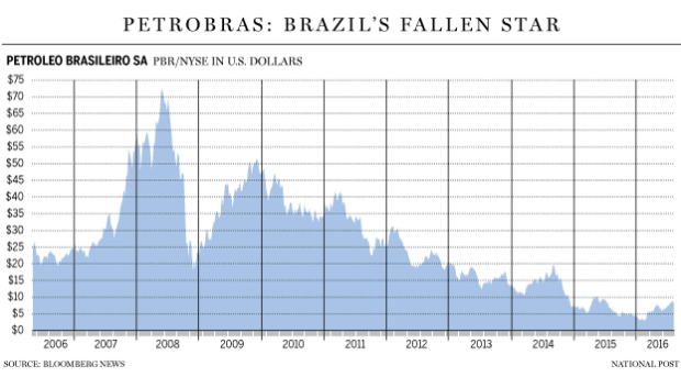 Petrobras stock Price Chart