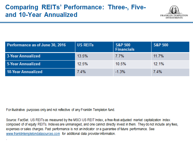 REITS_Performance Over Periods