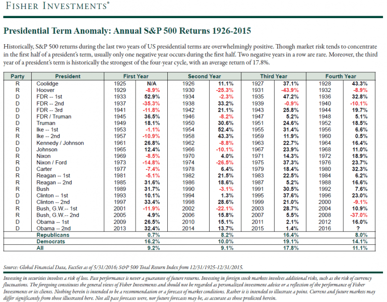 US Presidential Terms and Annual S&P 500 Returns 19262015