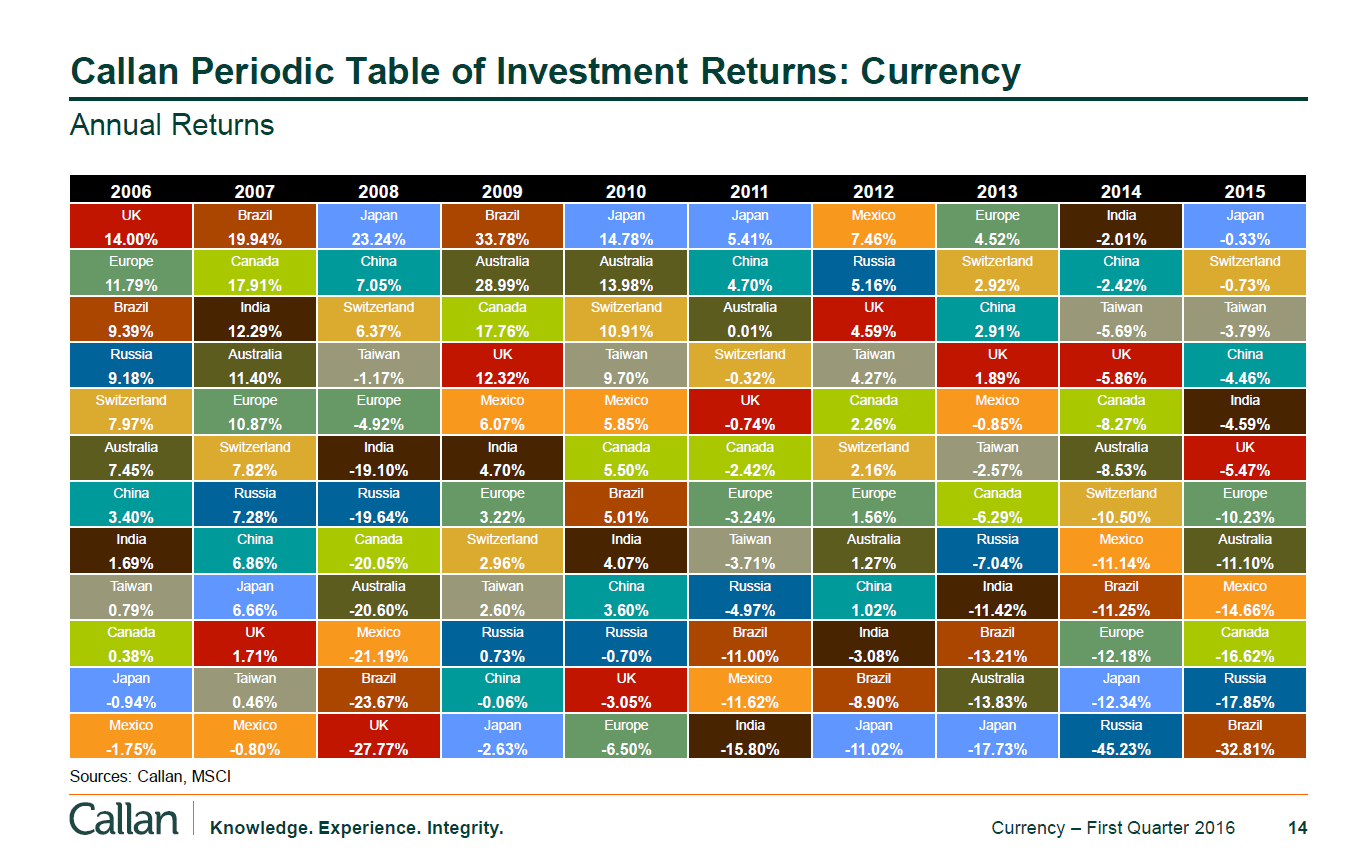 Callan Periodic Table of Investment Returns-Currency
