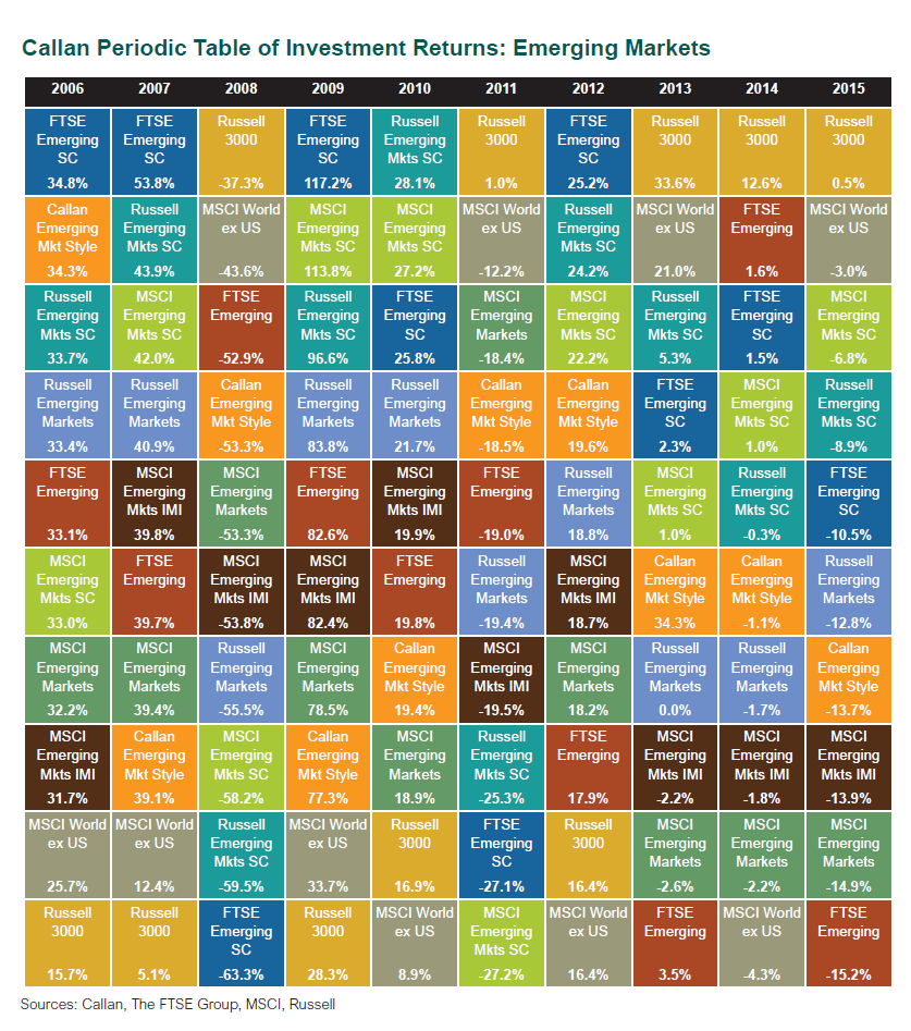 Callan Periodic Table of Investment Returns-Emerging Markets