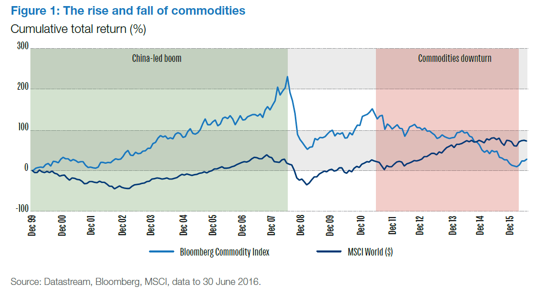 commodities-vs-equities-return