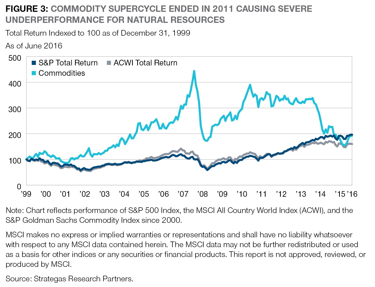 commodity-vs-equity-return
