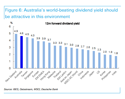 country-dividend-yield-12-month-forward