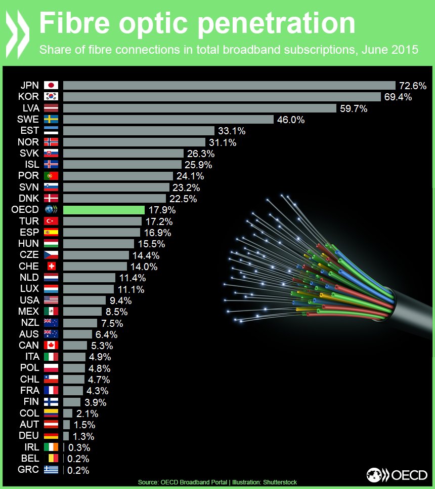 Fiber Optic Penetration in OECD Countries