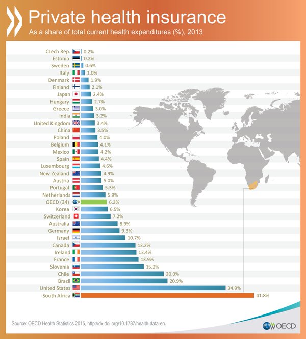Private health Insurance in OECD Countries