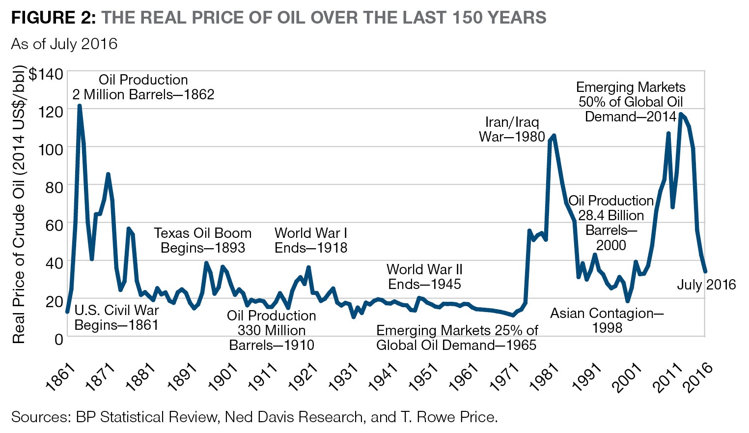 Real Oil Pirce Over 150 Years 