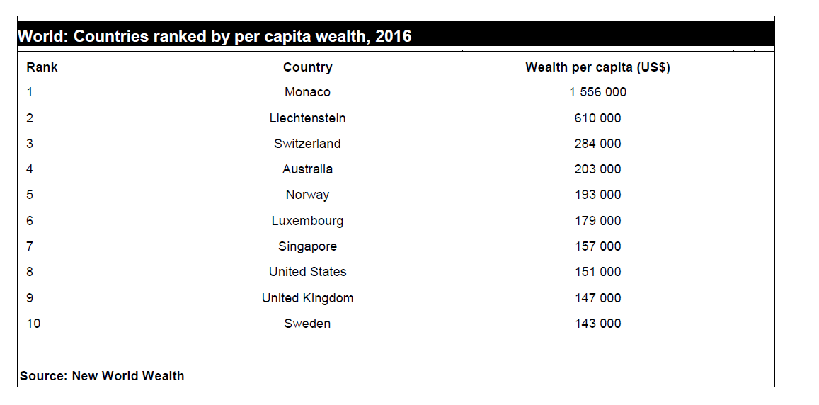 Top 10 Countries Based on Wealth Per Capita 2016