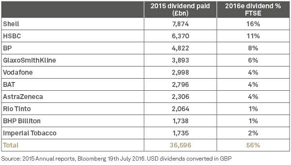 Top-10-UK-Dividend-Payers