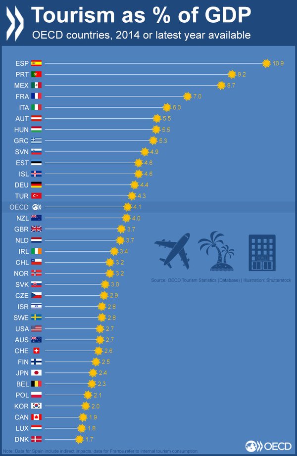 Tourism ranking in OECD Countries Chart