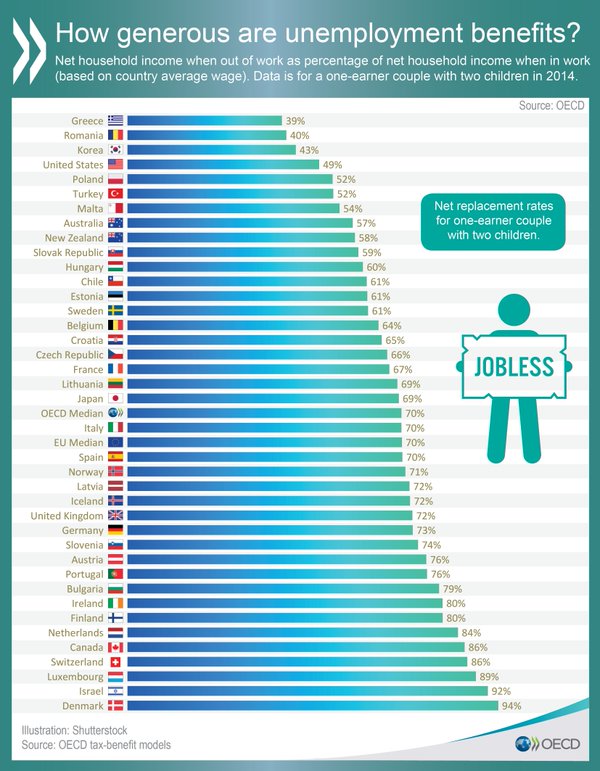 Unemployment benefits across OECD Countries