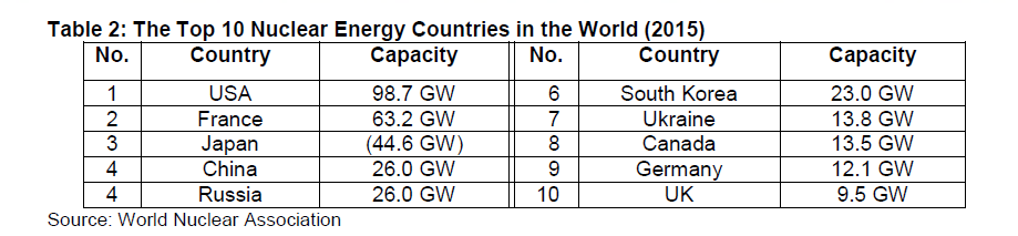 worlds-top-10-nuclear-energy-countries-2015
