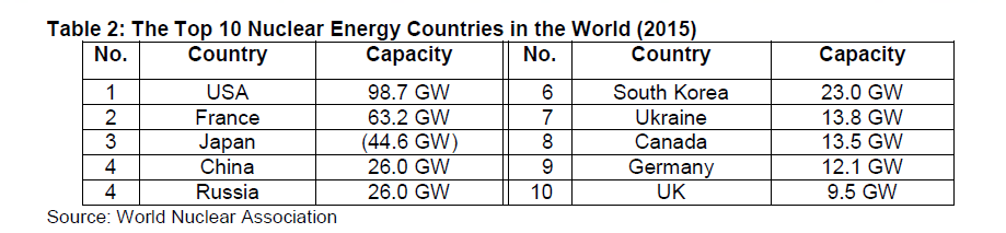 the-top-10-nuclear-energy-countries-in-the-world-2015