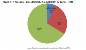 The Composition of Argentina GDP by Sector | TopForeignStocks.com