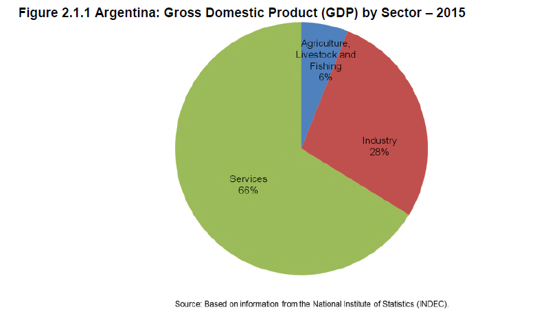 argentina-gdp-by-sector-2015