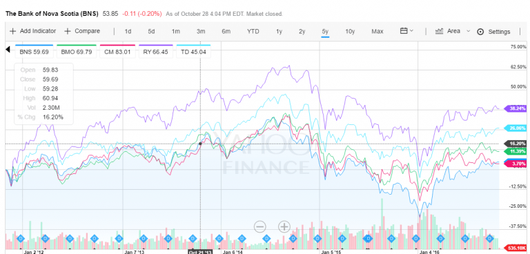 Comparing the Performance of Canadian Bank Stocks | TopForeignStocks.com