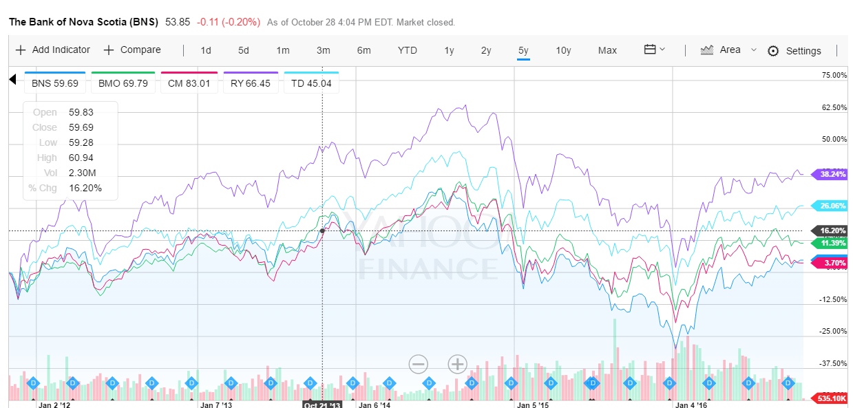 canada-bank-stocks-5-year-returns