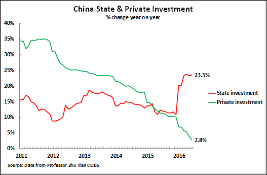 china-state-vs-private-investment
