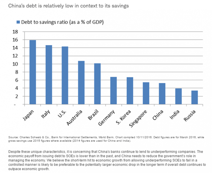 Debt to Savings Ratio As a Percentage of GDP of Select Countries