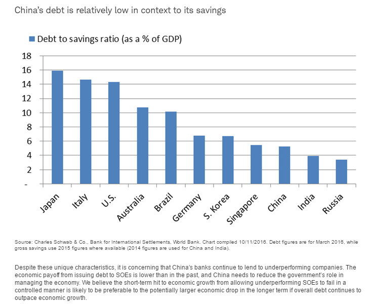 debt-to-savings-ratio-of-select-countries