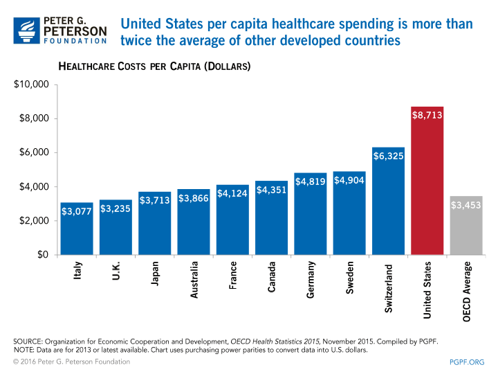 healthcare-costs-per-capita-select-countries