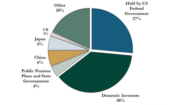 Americans Are The Largest Holders of US Government Debt ...