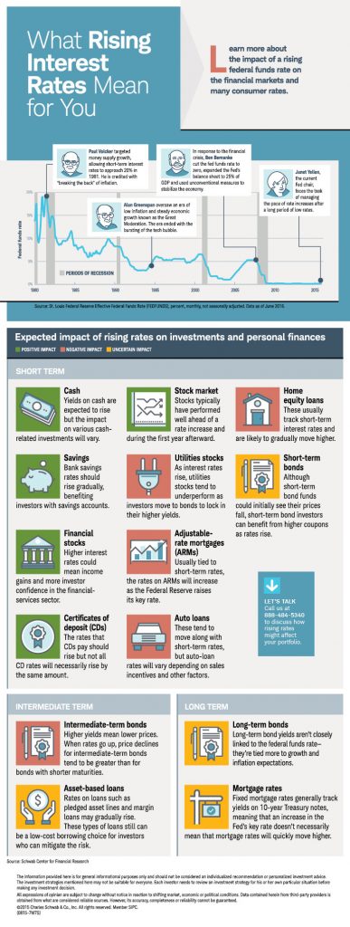 infographics-what-rising-interest-rates-mean-for-you