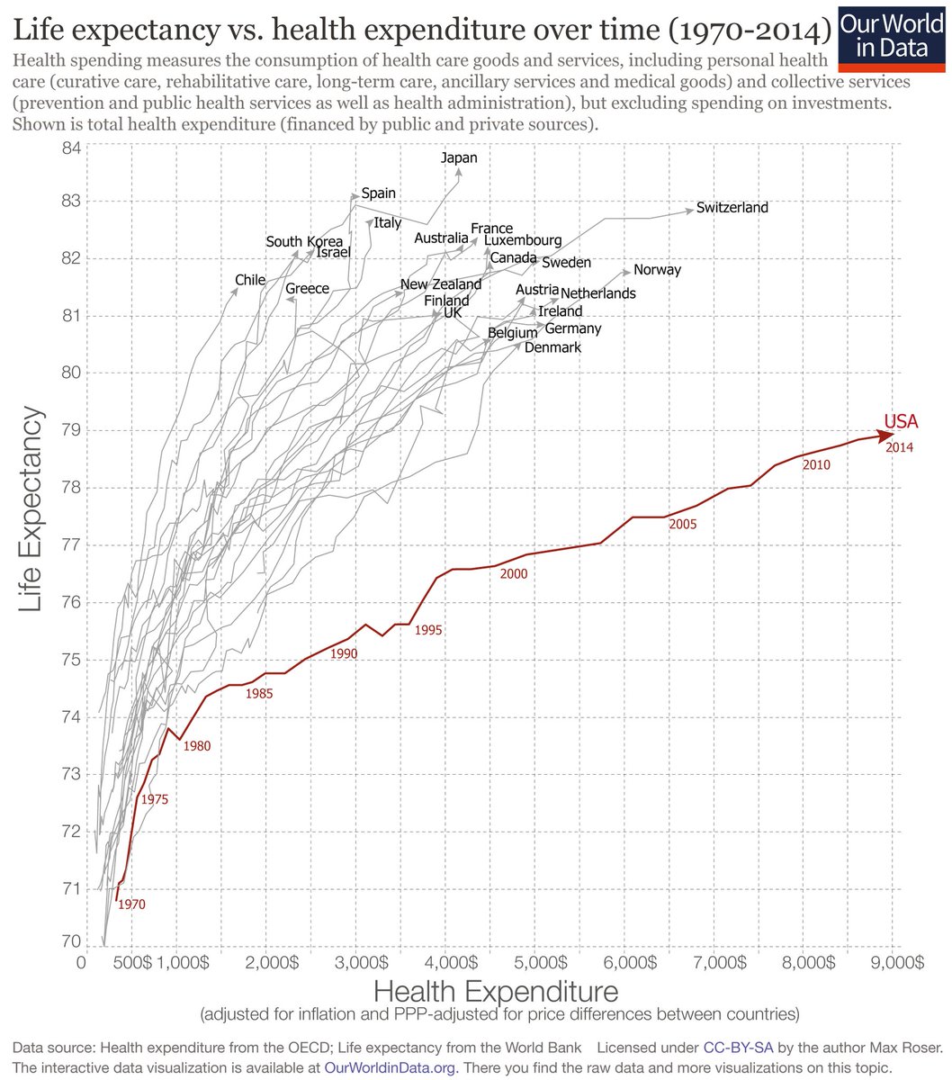 life-expectancy-vs-health-ependture-for-select-countries