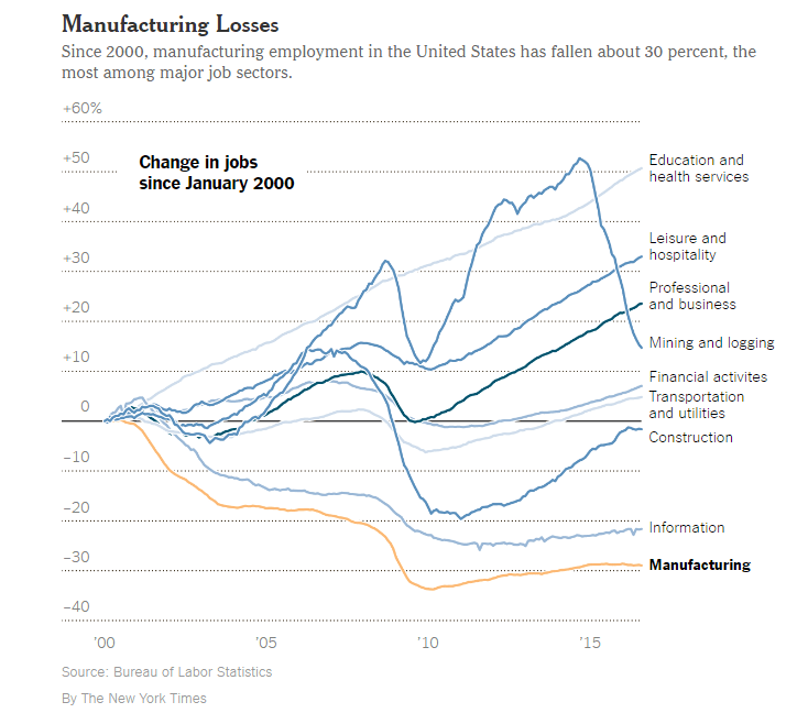 Manufacturing Industry Job Losses Since 2000