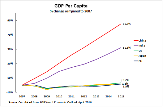 per-capita-gdp-change-since-2007-for-select-countries