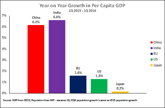per-capita-gdp-growth-select-countries