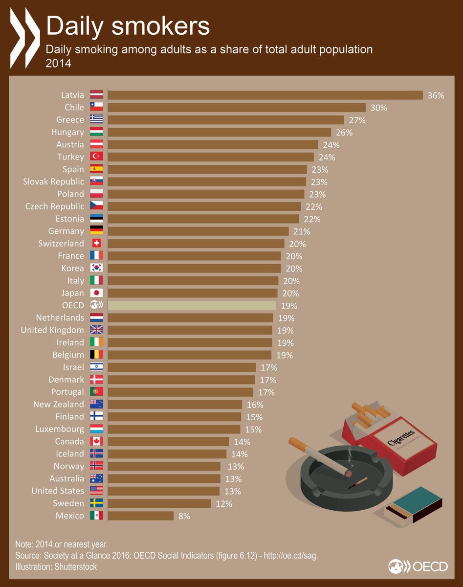 Percentage of Daily Smokers As a Share of Total Adult Population in OECD Countries