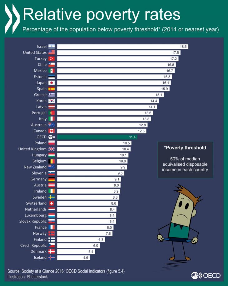 Comparing Poverty Rates Across OECD Countries Chart