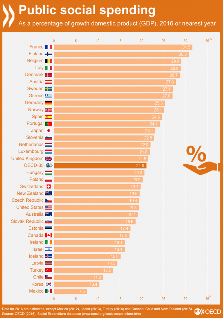 public-social-spending-as-a-percentage-of-gdp-across-oecd-countries