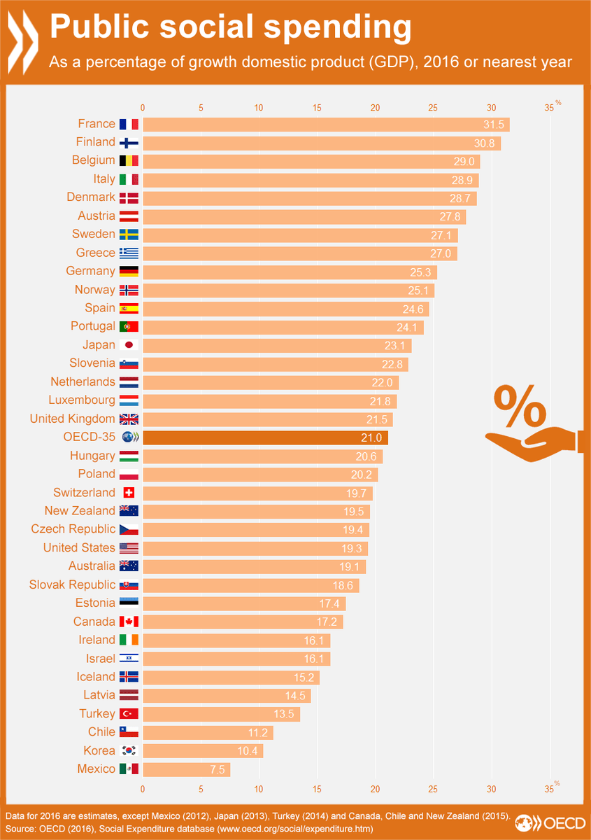 Public Social Spending As A Percentage Of GDP Across OECD Countries 