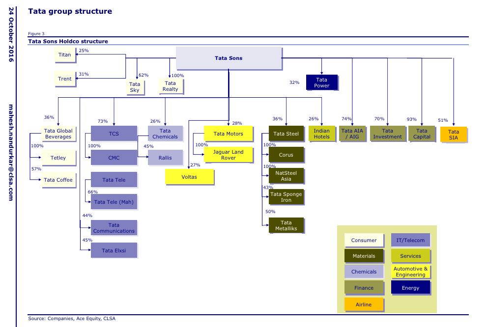 Sp Group Organisation Chart