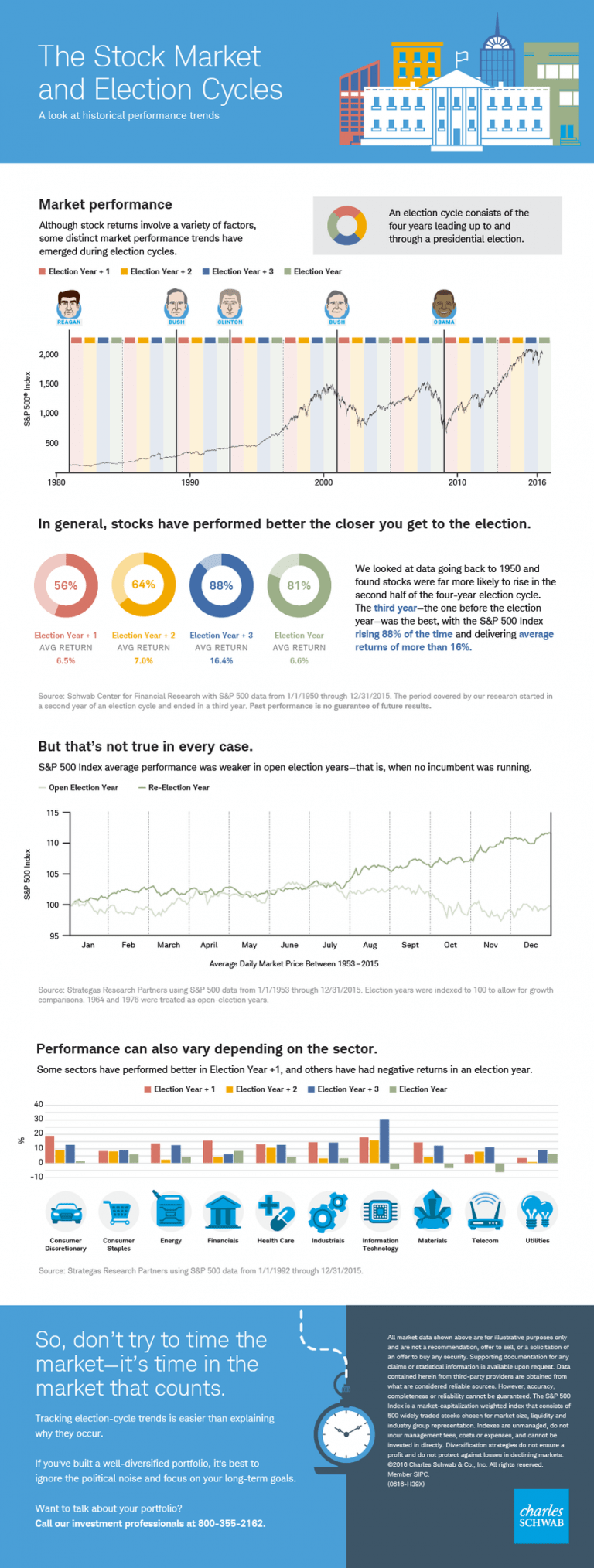 Infographics: The US Stock Market And Election Cycles ...