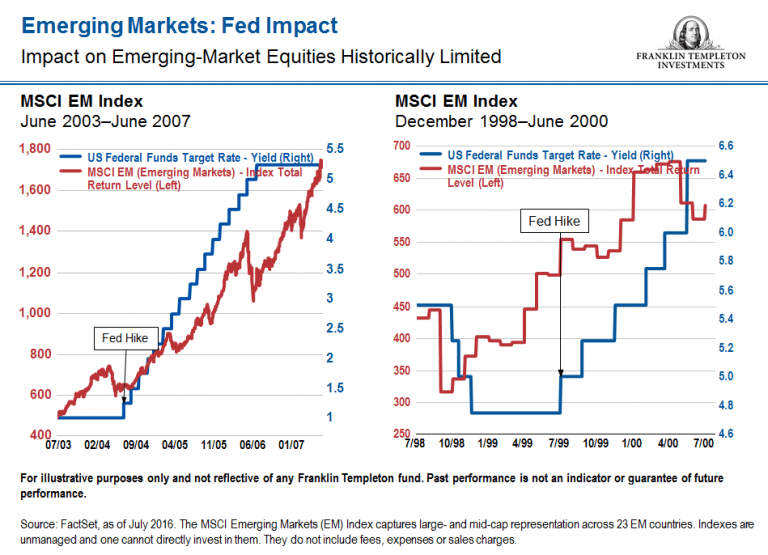 What is the Relationship Between Emerging Markets and US Interest Rates