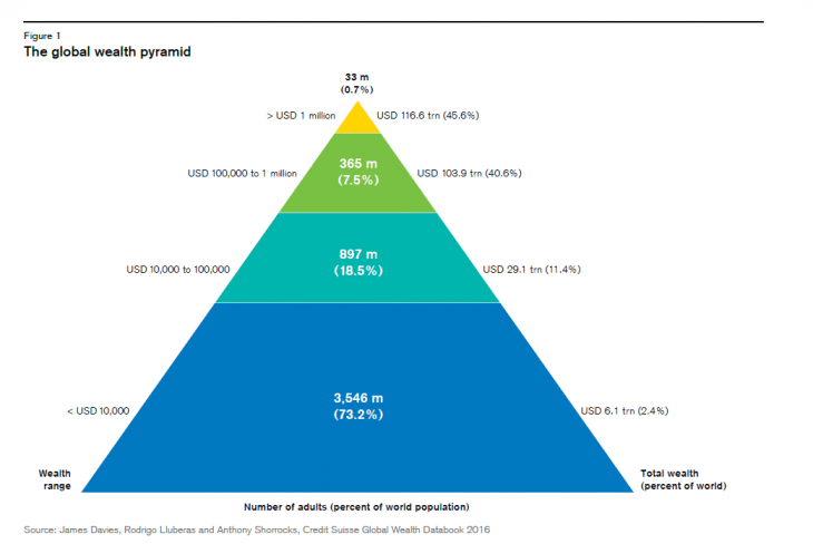 World Income Pyramide The Global Wealth Pyramid 2016 | TopForeignStocks.com
