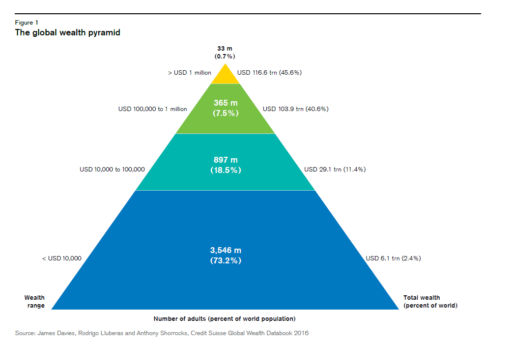 global-wealth-pyramid-2016