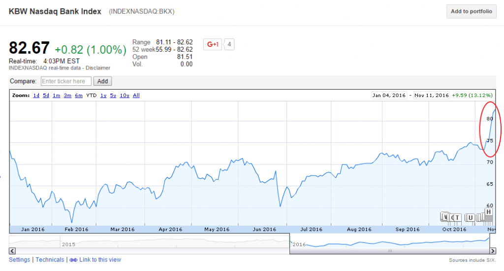 Why Are US Bank Stocks Soaring | TopForeignStocks.com