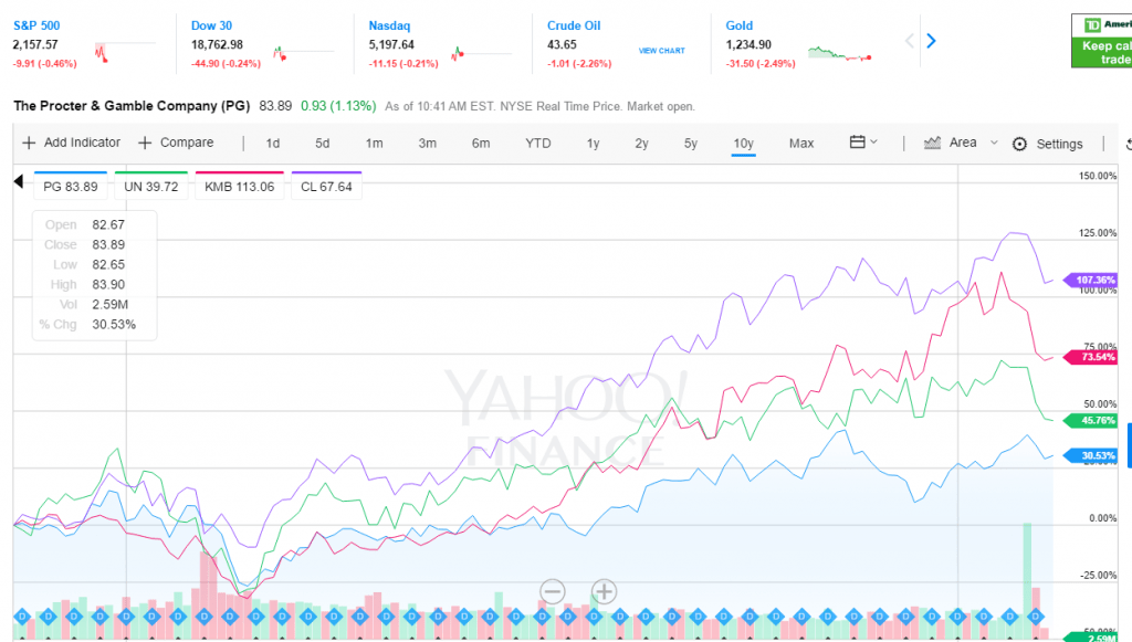 Comparing Procter & Gamble Stock To Competitors
